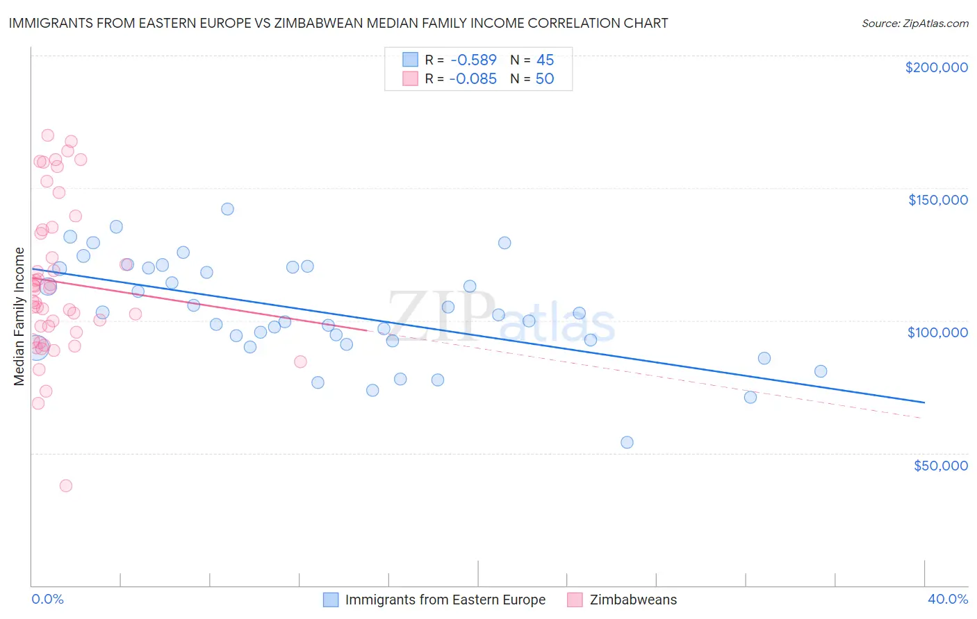 Immigrants from Eastern Europe vs Zimbabwean Median Family Income