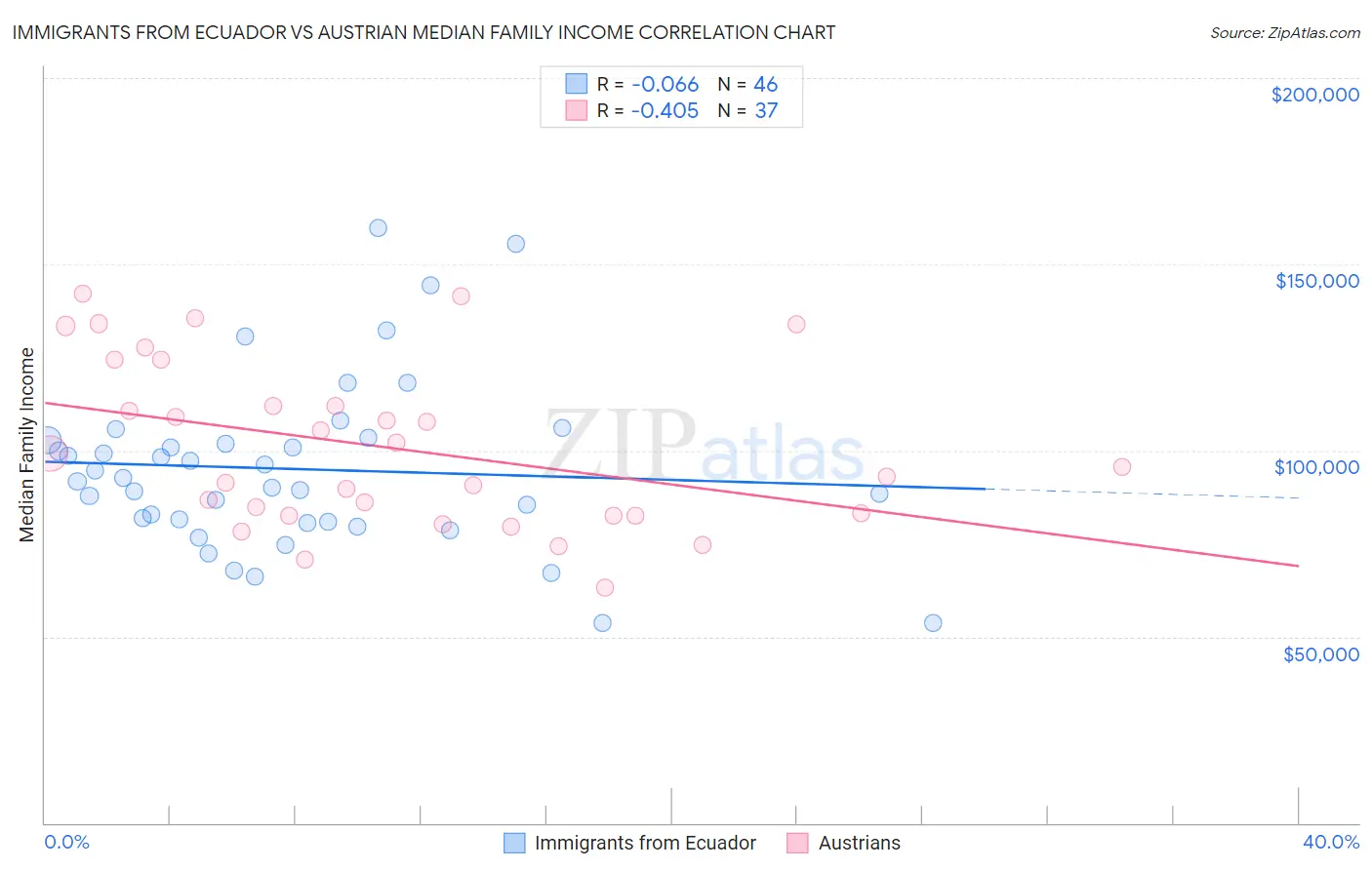 Immigrants from Ecuador vs Austrian Median Family Income