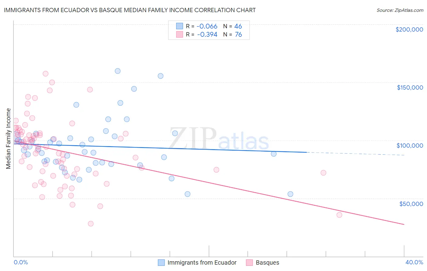 Immigrants from Ecuador vs Basque Median Family Income