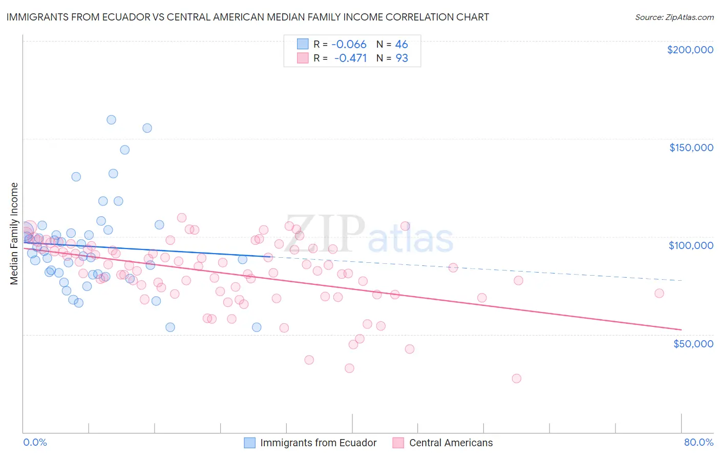 Immigrants from Ecuador vs Central American Median Family Income