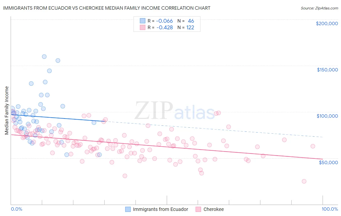 Immigrants from Ecuador vs Cherokee Median Family Income