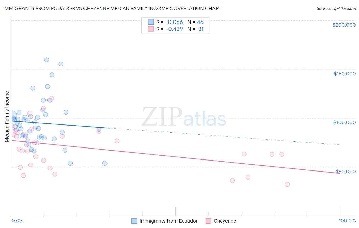 Immigrants from Ecuador vs Cheyenne Median Family Income