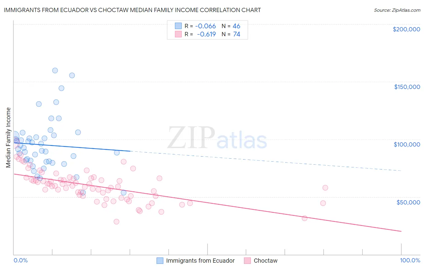 Immigrants from Ecuador vs Choctaw Median Family Income