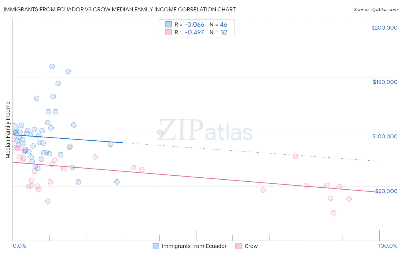 Immigrants from Ecuador vs Crow Median Family Income