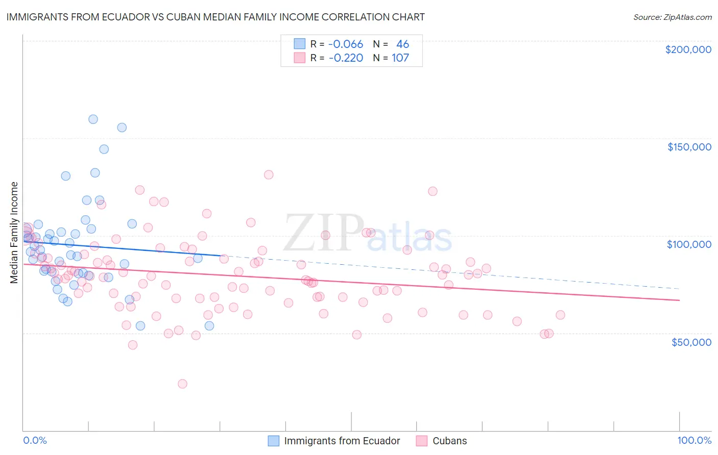 Immigrants from Ecuador vs Cuban Median Family Income