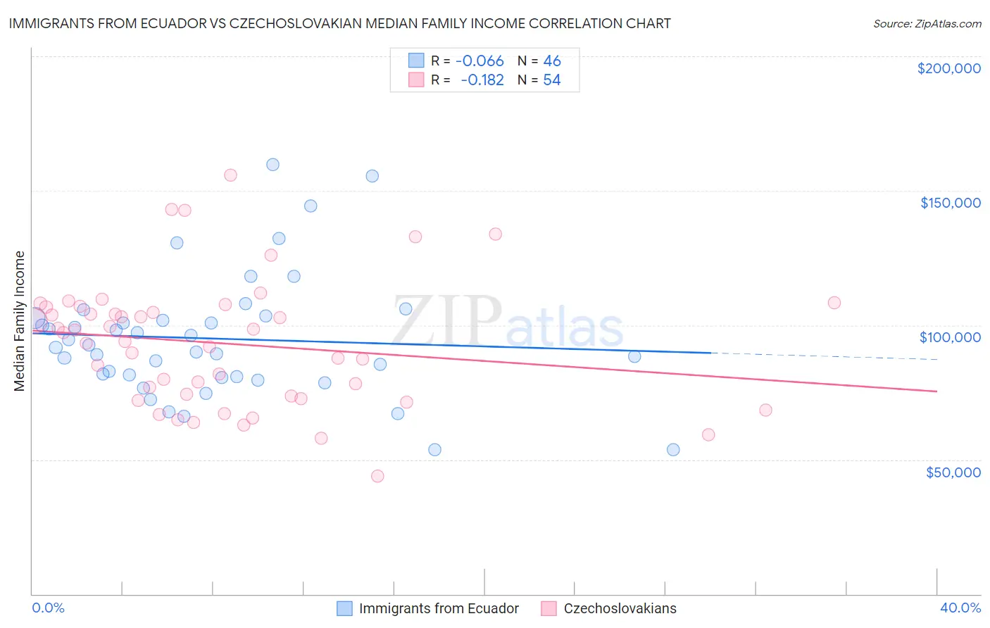 Immigrants from Ecuador vs Czechoslovakian Median Family Income