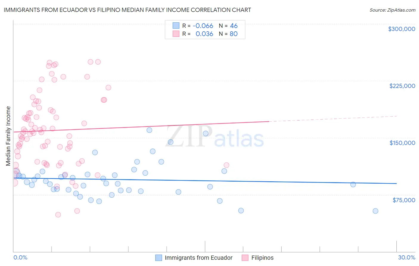 Immigrants from Ecuador vs Filipino Median Family Income