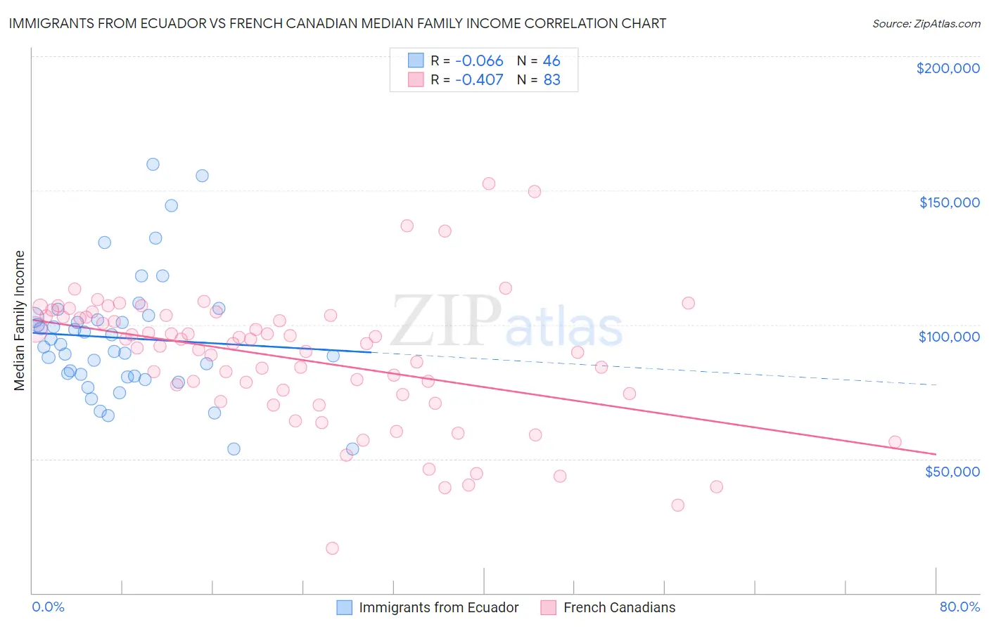 Immigrants from Ecuador vs French Canadian Median Family Income