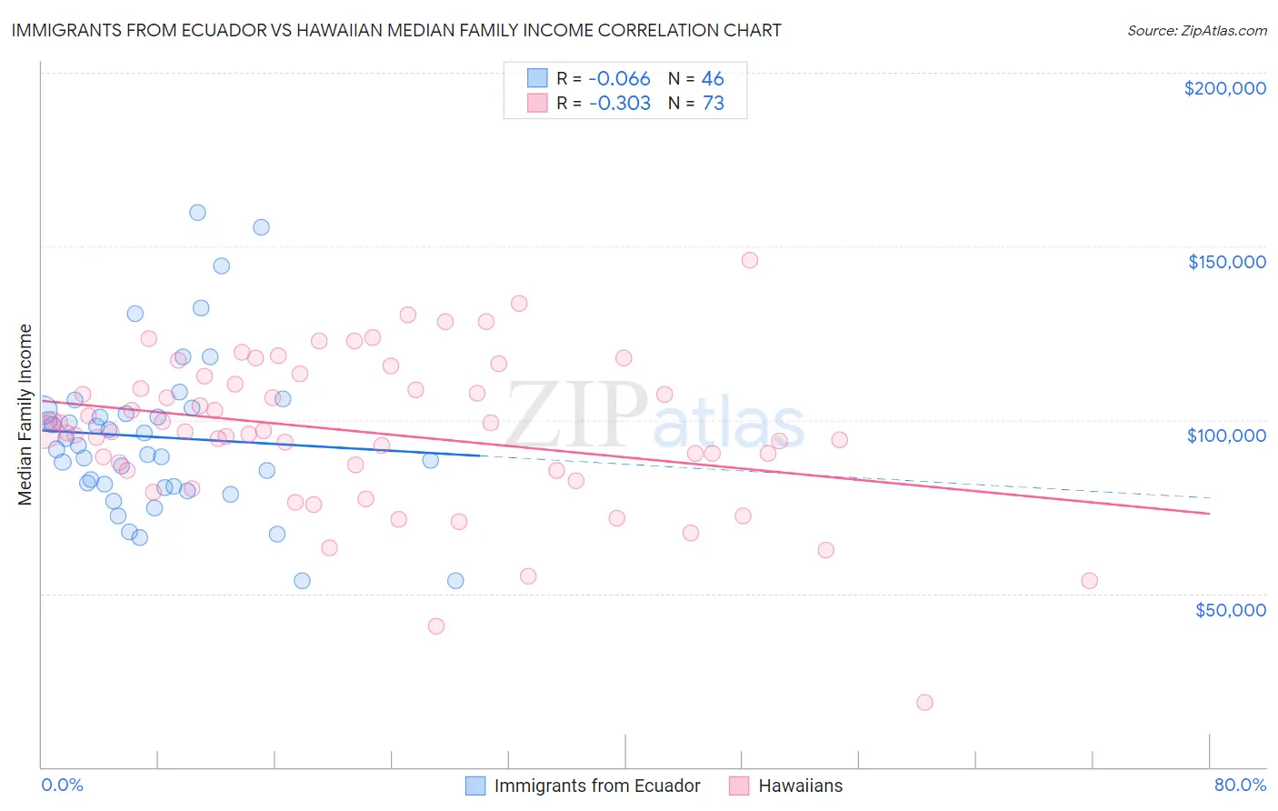 Immigrants from Ecuador vs Hawaiian Median Family Income