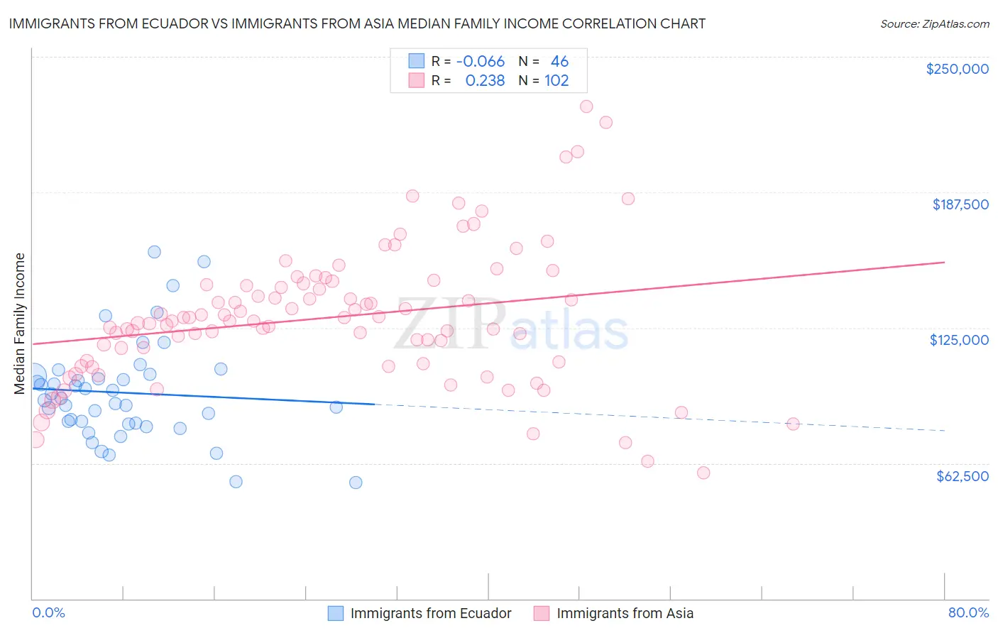 Immigrants from Ecuador vs Immigrants from Asia Median Family Income