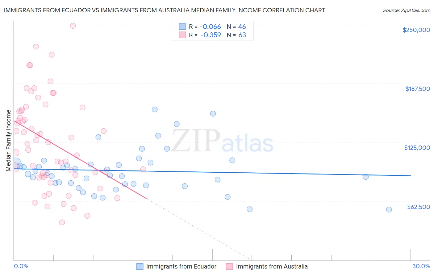 Immigrants from Ecuador vs Immigrants from Australia Median Family Income