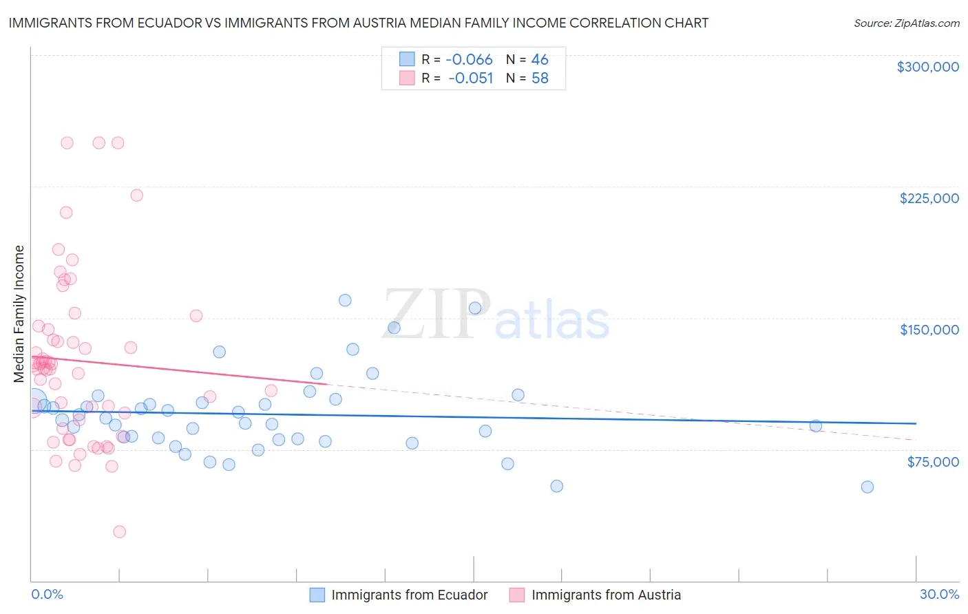 Immigrants from Ecuador vs Immigrants from Austria Median Family Income