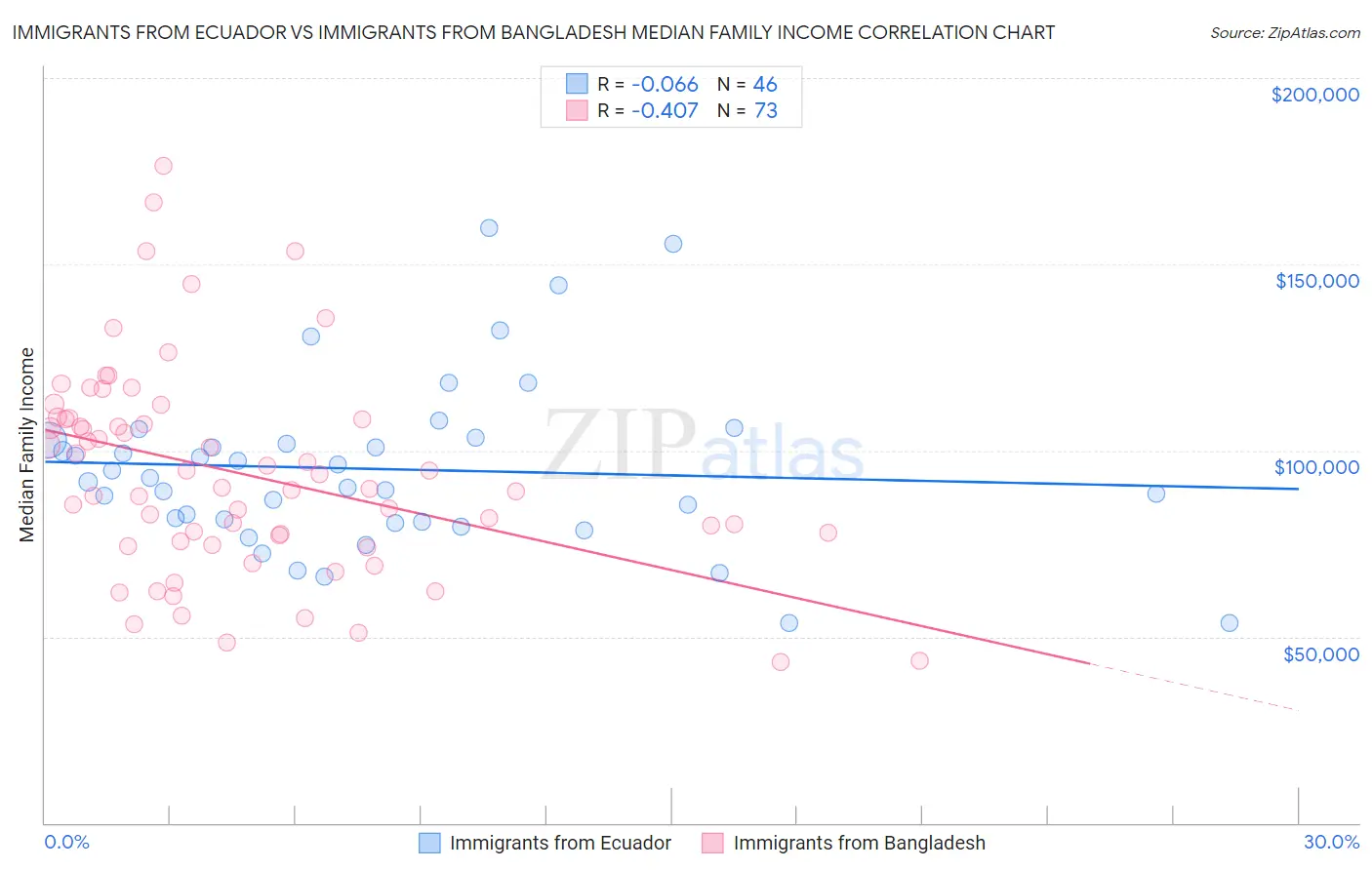 Immigrants from Ecuador vs Immigrants from Bangladesh Median Family Income