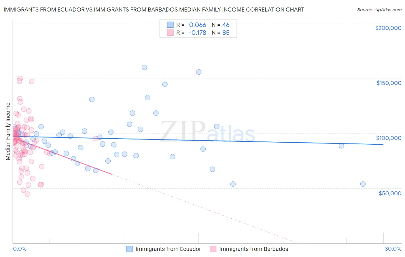 Immigrants from Ecuador vs Immigrants from Barbados Median Family Income