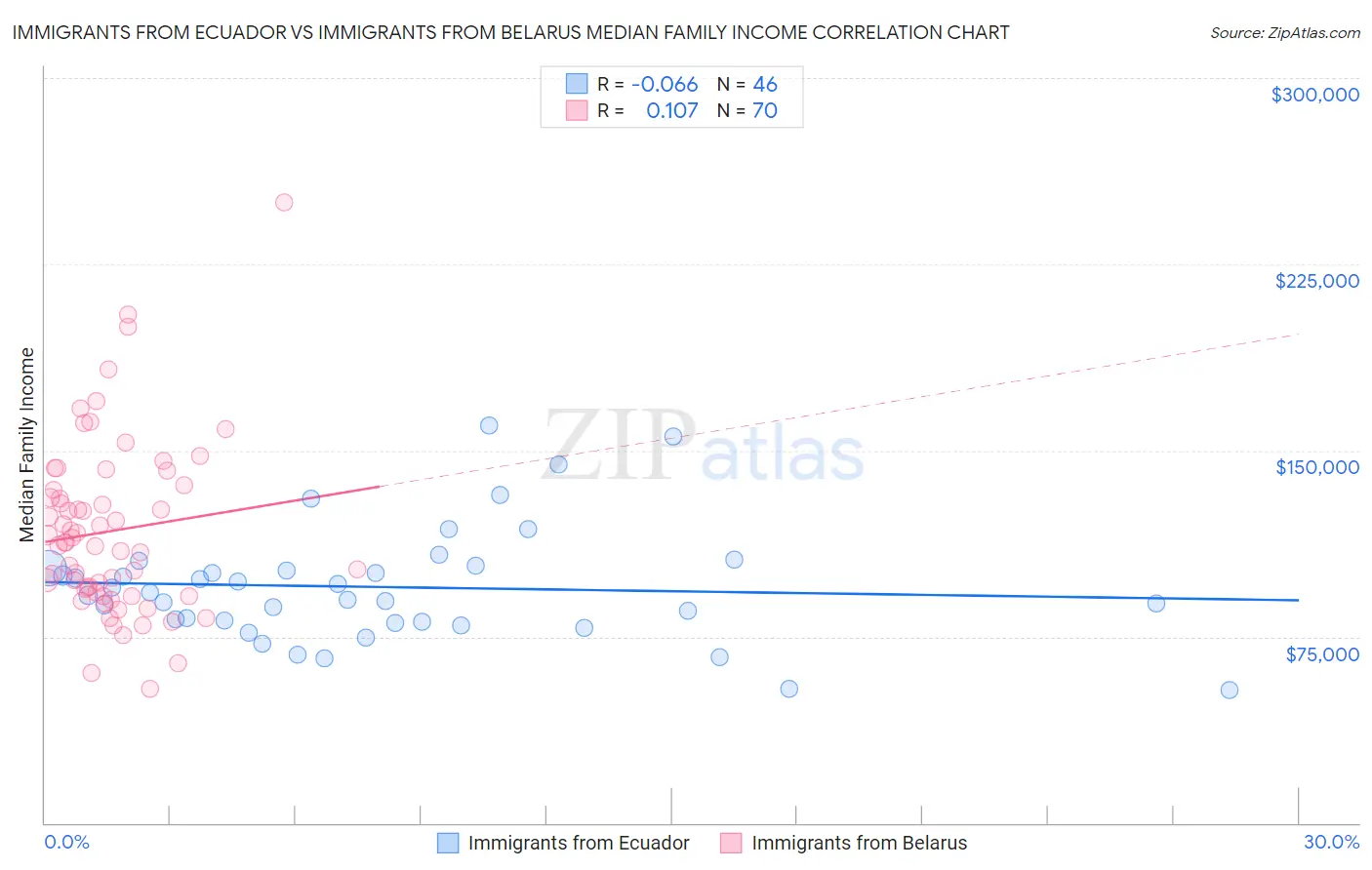 Immigrants from Ecuador vs Immigrants from Belarus Median Family Income