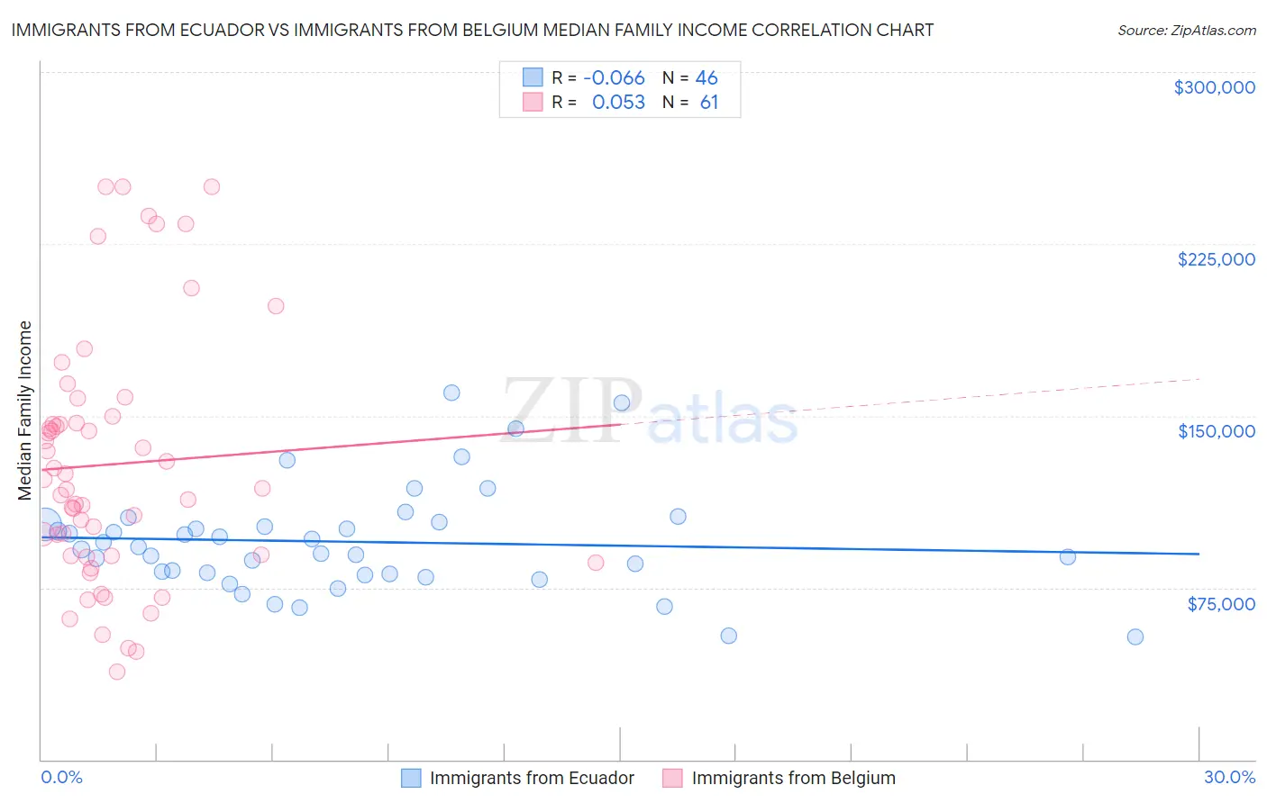 Immigrants from Ecuador vs Immigrants from Belgium Median Family Income