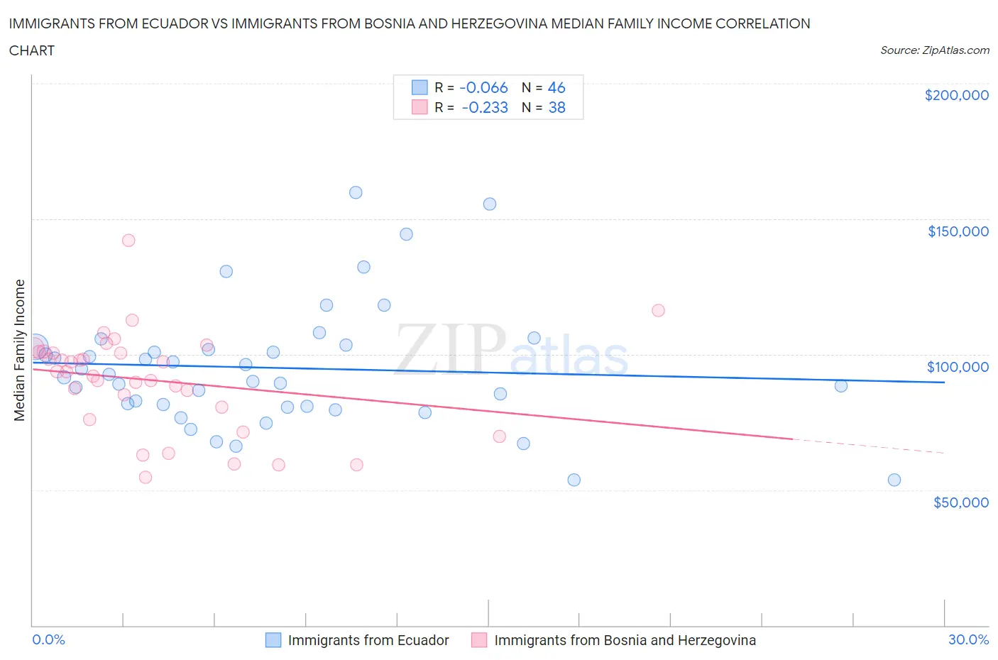 Immigrants from Ecuador vs Immigrants from Bosnia and Herzegovina Median Family Income