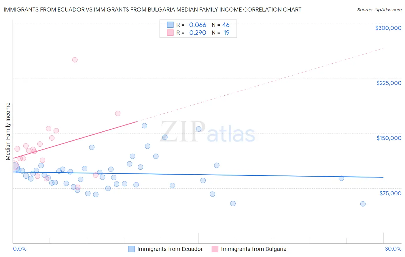 Immigrants from Ecuador vs Immigrants from Bulgaria Median Family Income