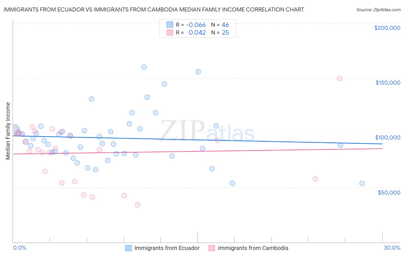 Immigrants from Ecuador vs Immigrants from Cambodia Median Family Income