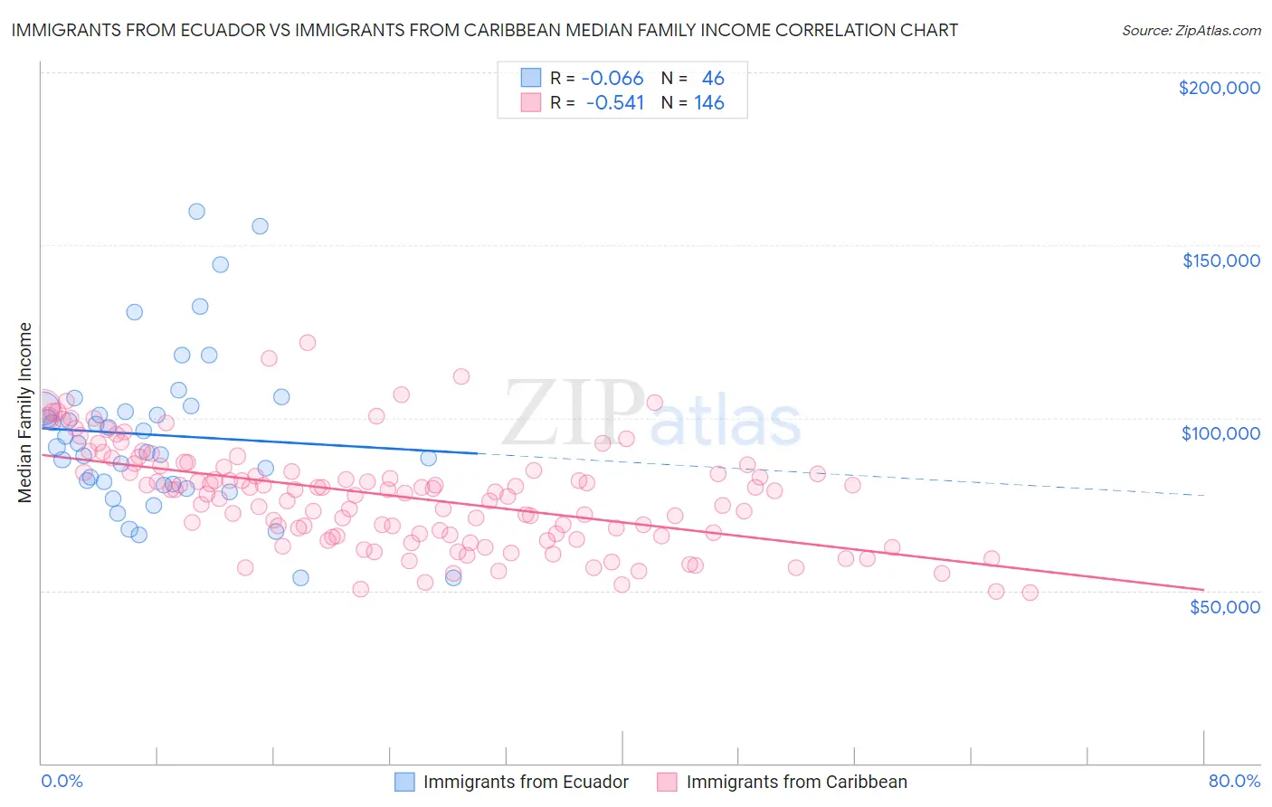 Immigrants from Ecuador vs Immigrants from Caribbean Median Family Income