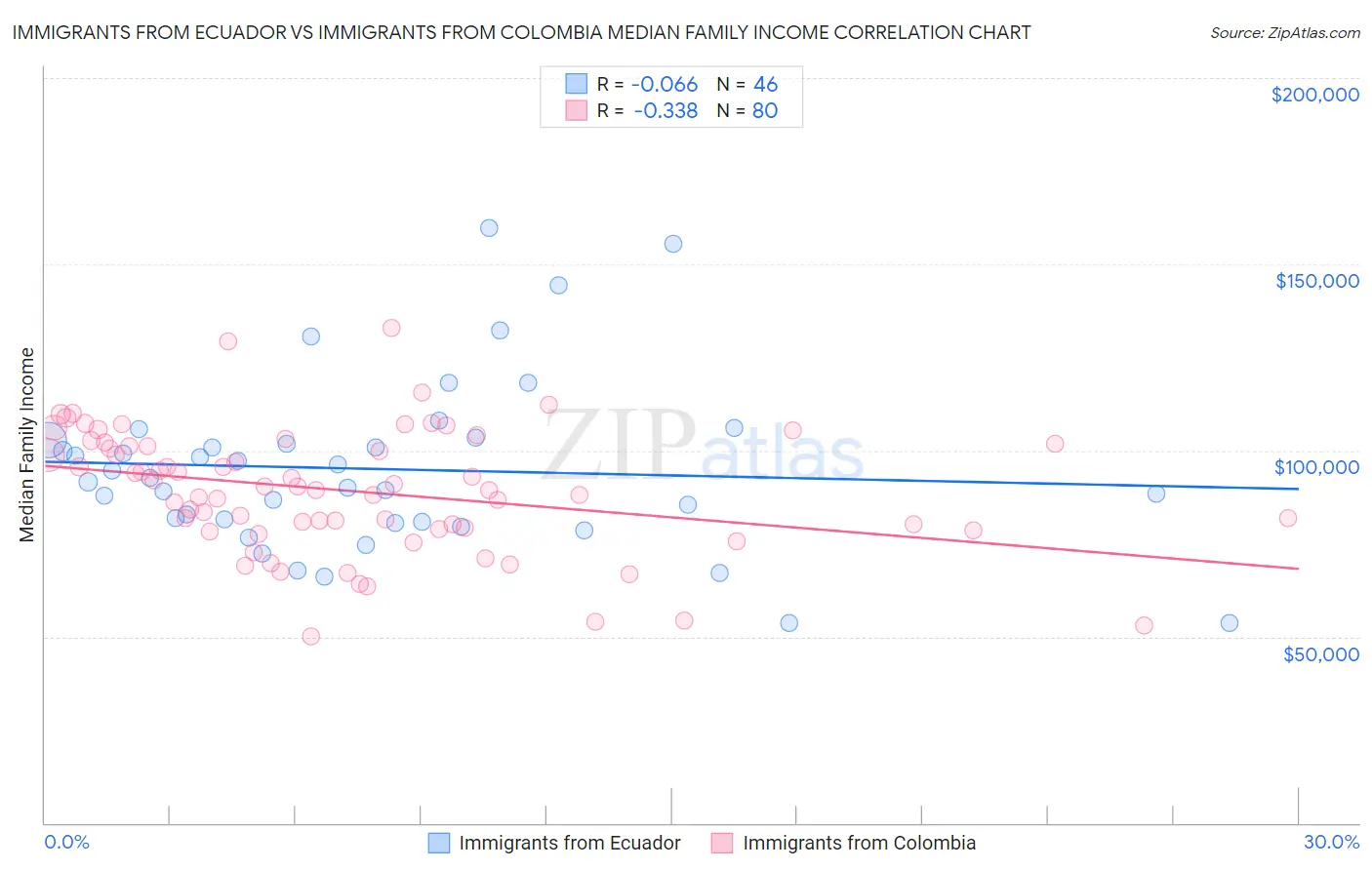 Immigrants from Ecuador vs Immigrants from Colombia Median Family Income