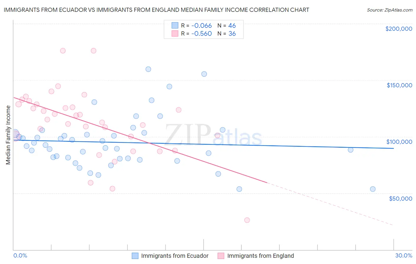 Immigrants from Ecuador vs Immigrants from England Median Family Income