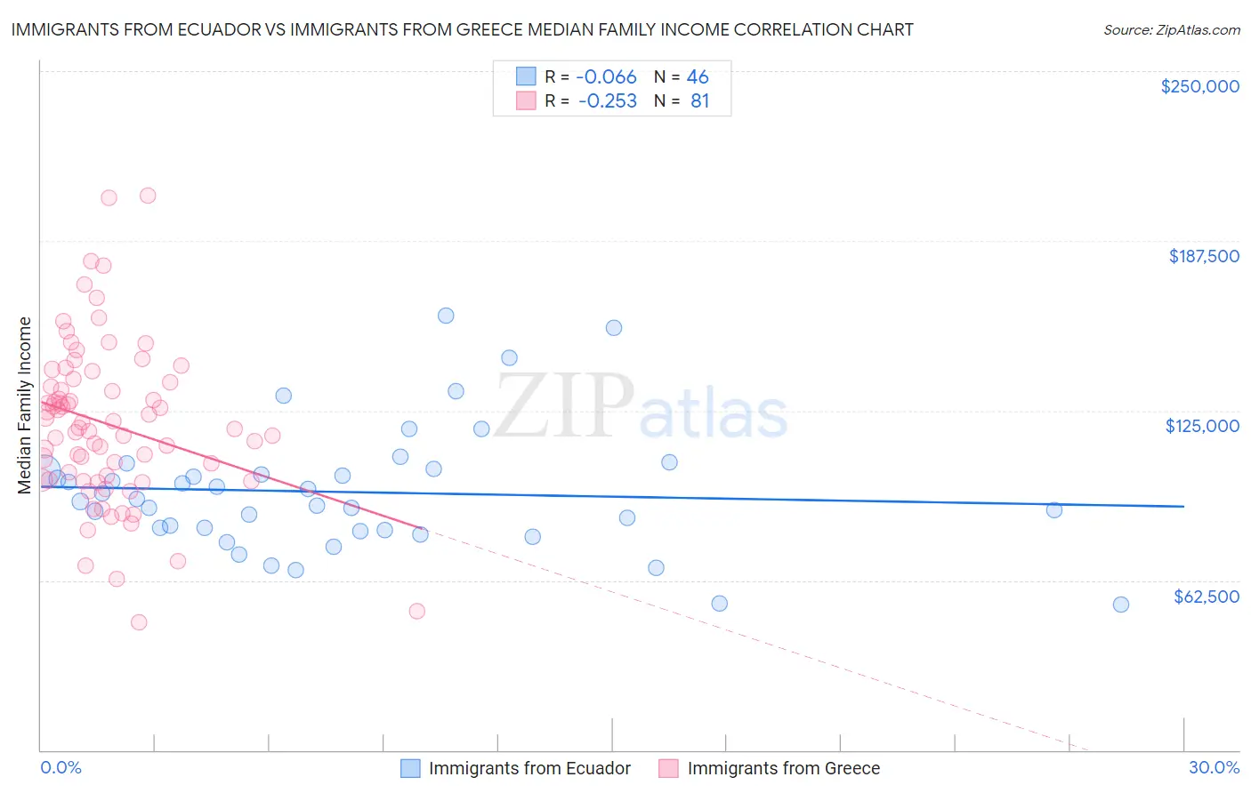 Immigrants from Ecuador vs Immigrants from Greece Median Family Income