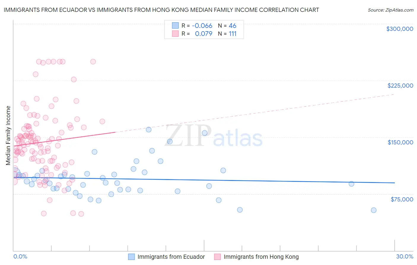 Immigrants from Ecuador vs Immigrants from Hong Kong Median Family Income