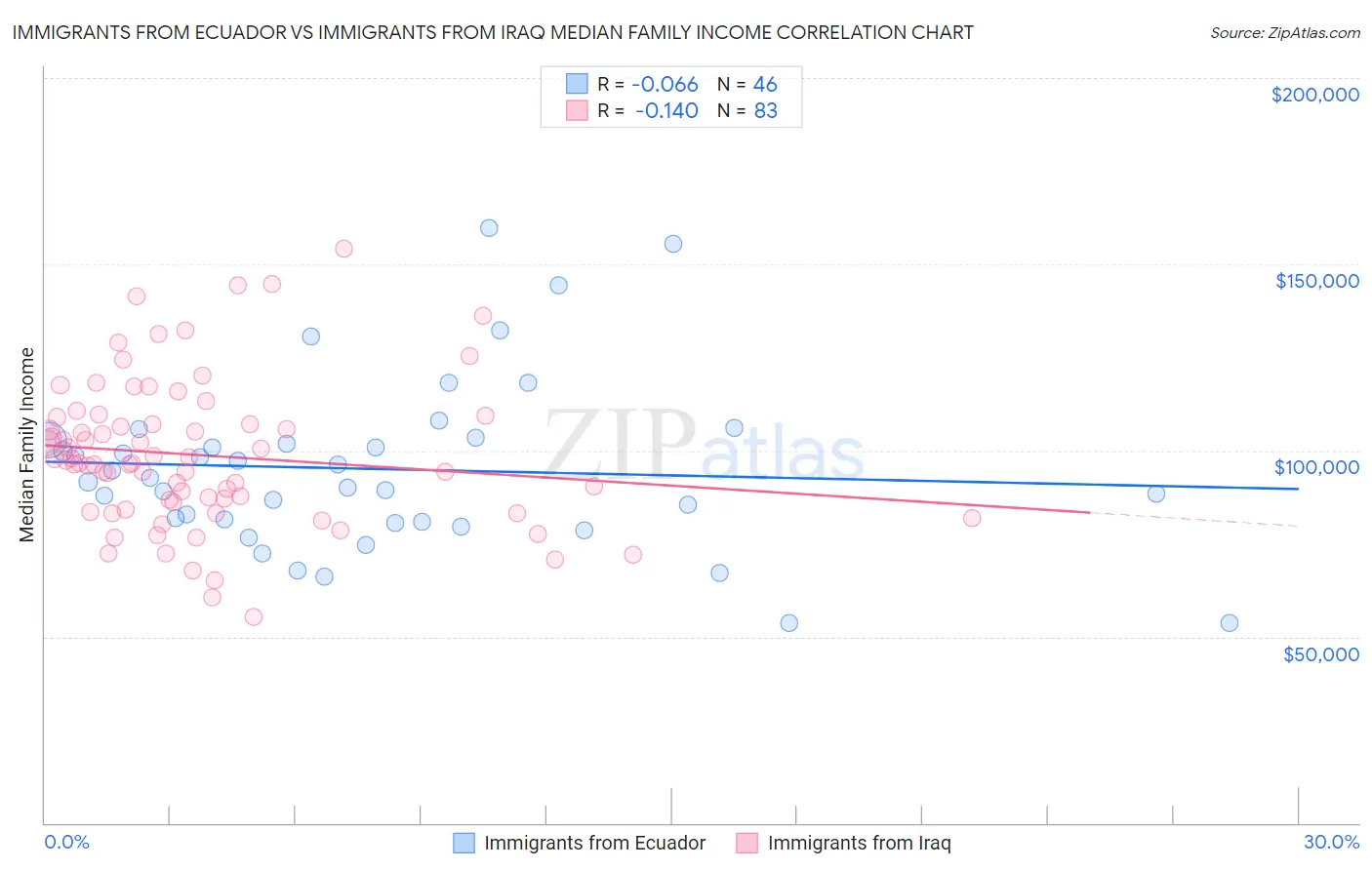 Immigrants from Ecuador vs Immigrants from Iraq Median Family Income