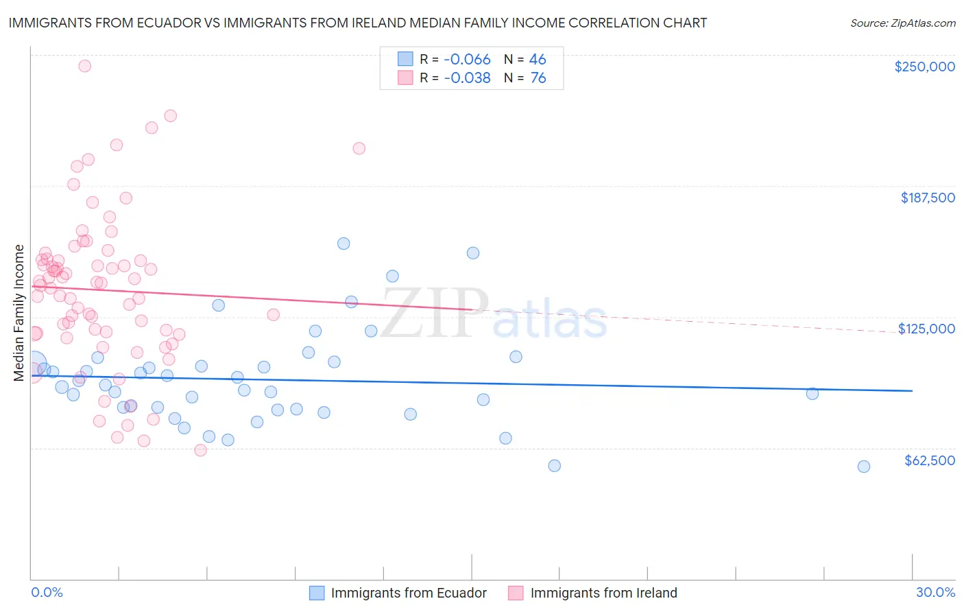 Immigrants from Ecuador vs Immigrants from Ireland Median Family Income