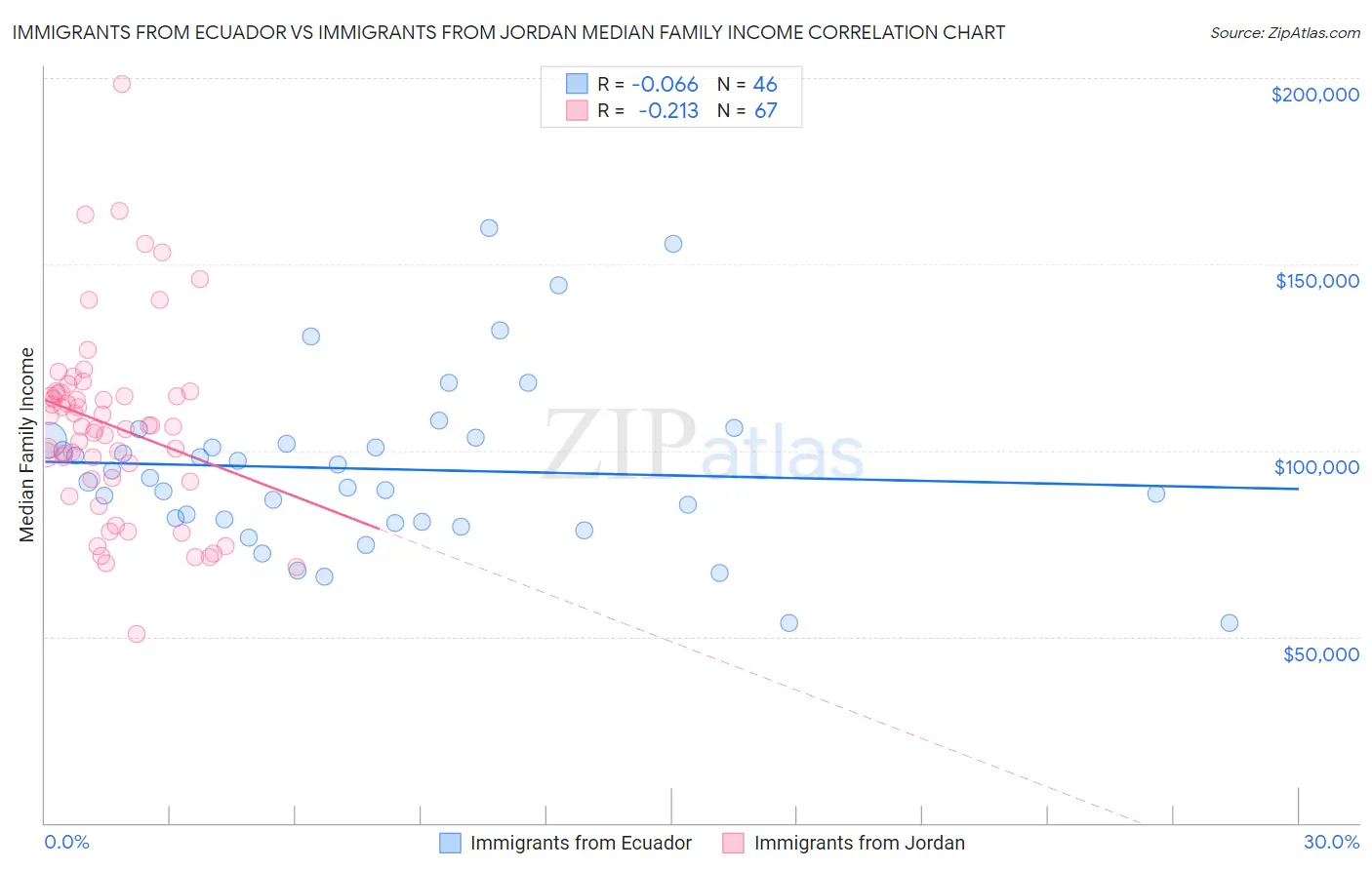 Immigrants from Ecuador vs Immigrants from Jordan Median Family Income