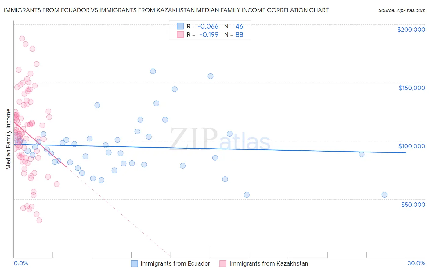 Immigrants from Ecuador vs Immigrants from Kazakhstan Median Family Income