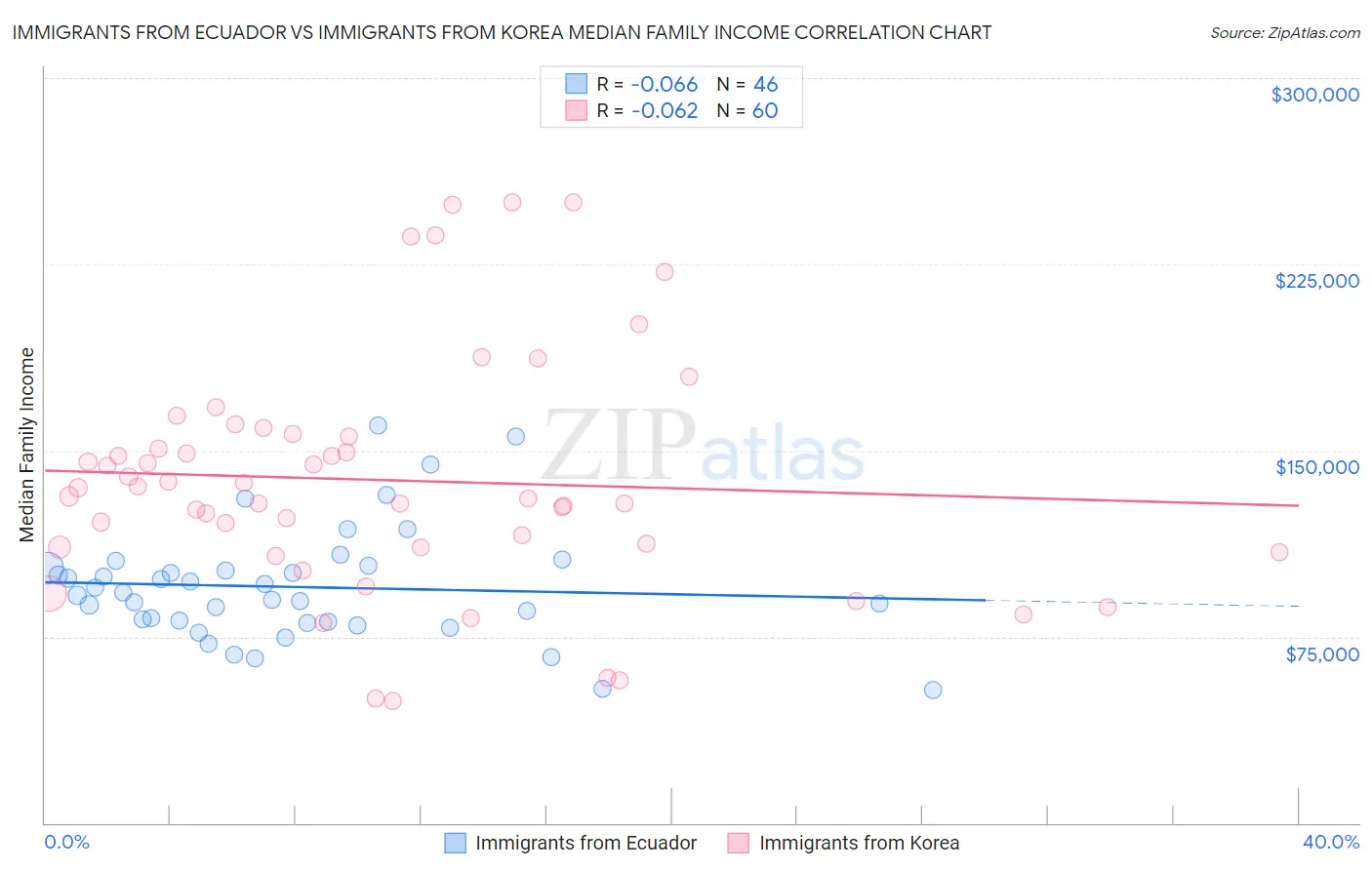 Immigrants from Ecuador vs Immigrants from Korea Median Family Income