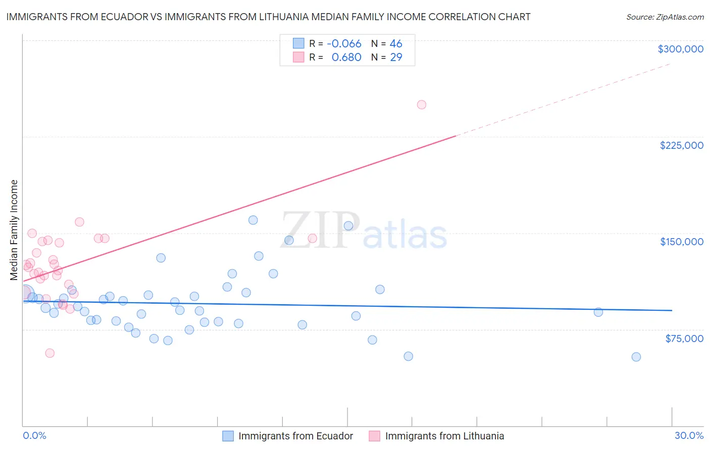 Immigrants from Ecuador vs Immigrants from Lithuania Median Family Income