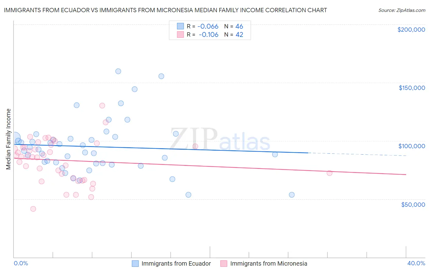 Immigrants from Ecuador vs Immigrants from Micronesia Median Family Income