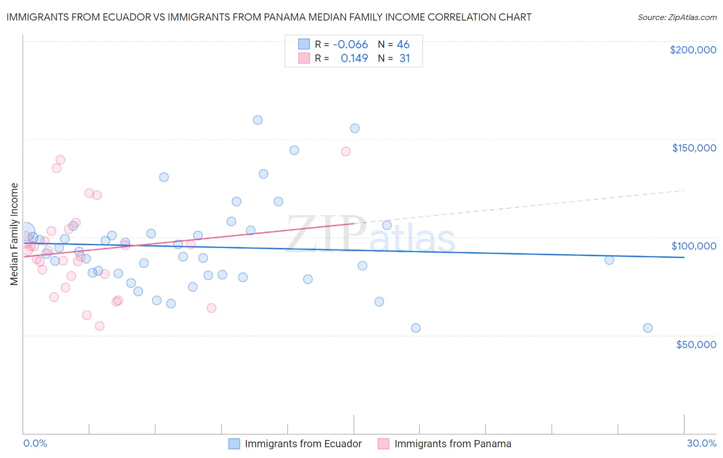 Immigrants from Ecuador vs Immigrants from Panama Median Family Income