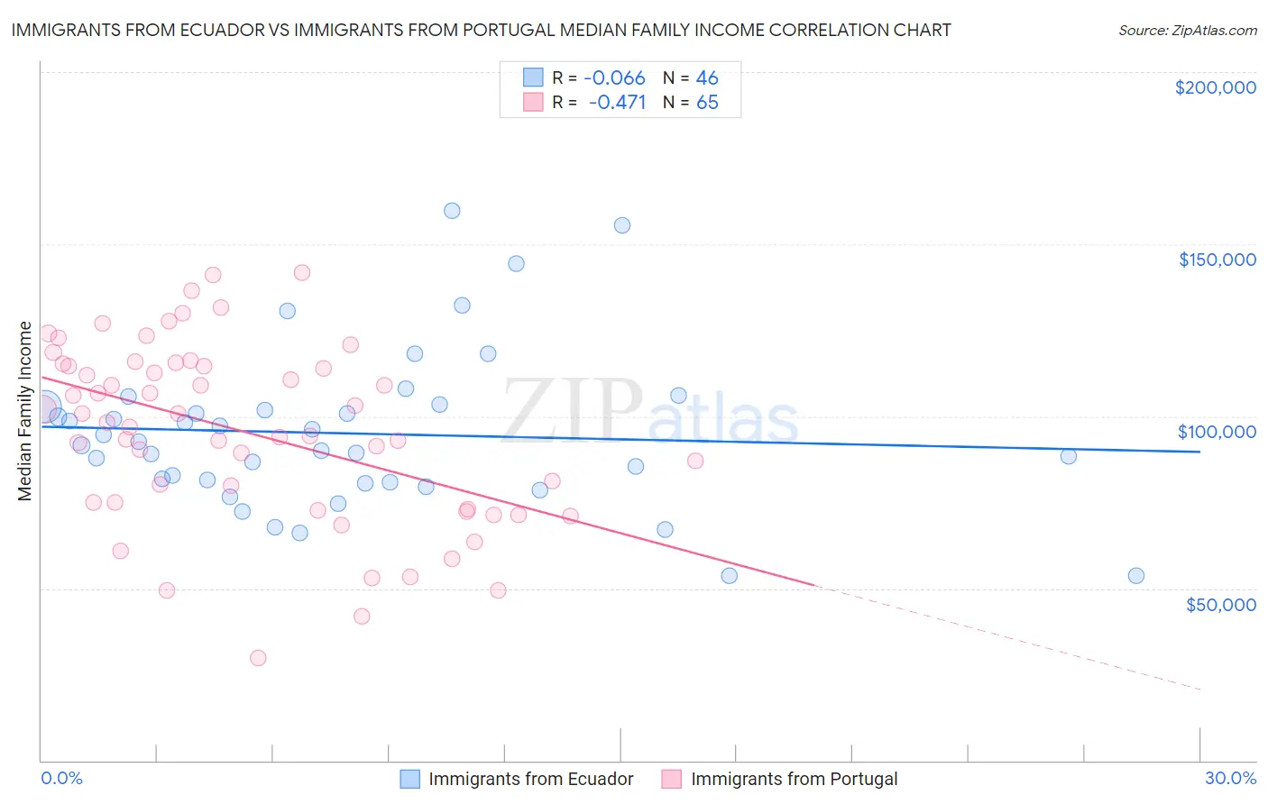 Immigrants from Ecuador vs Immigrants from Portugal Median Family Income