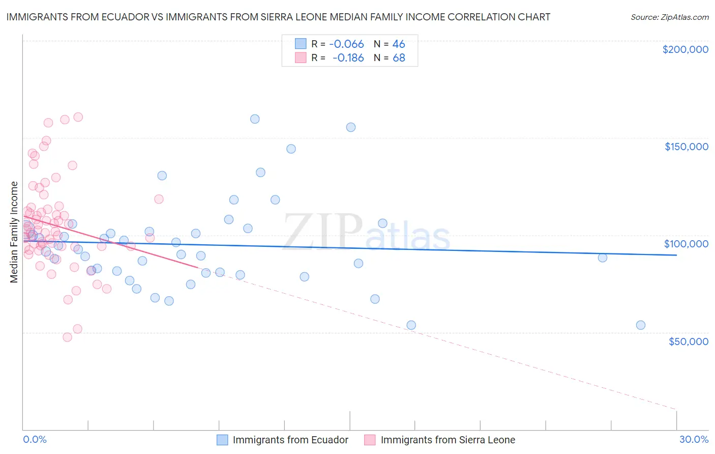 Immigrants from Ecuador vs Immigrants from Sierra Leone Median Family Income