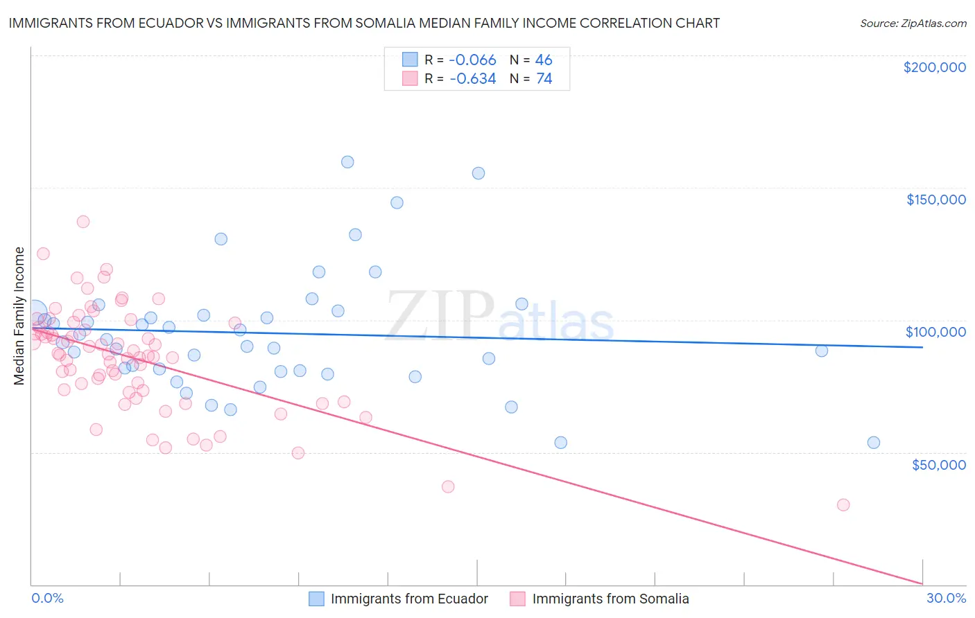 Immigrants from Ecuador vs Immigrants from Somalia Median Family Income
