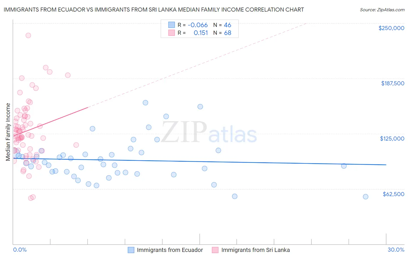 Immigrants from Ecuador vs Immigrants from Sri Lanka Median Family Income