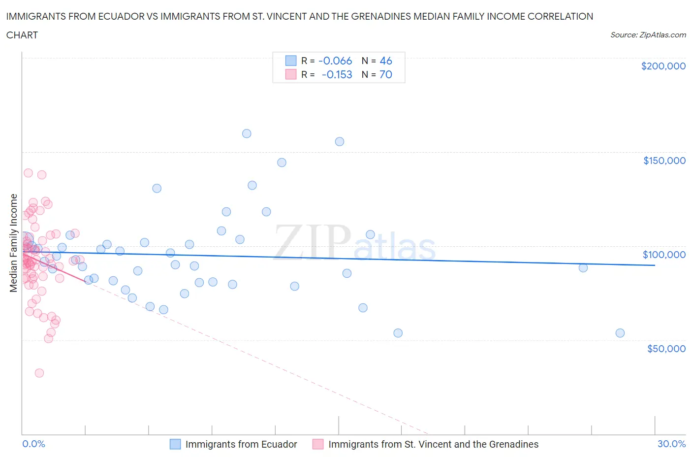Immigrants from Ecuador vs Immigrants from St. Vincent and the Grenadines Median Family Income