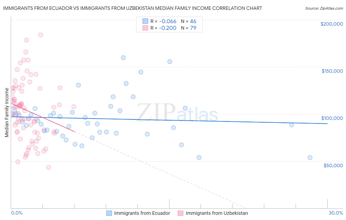Immigrants from Ecuador vs Immigrants from Uzbekistan Median Family Income