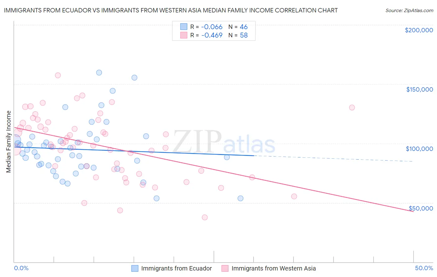 Immigrants from Ecuador vs Immigrants from Western Asia Median Family Income