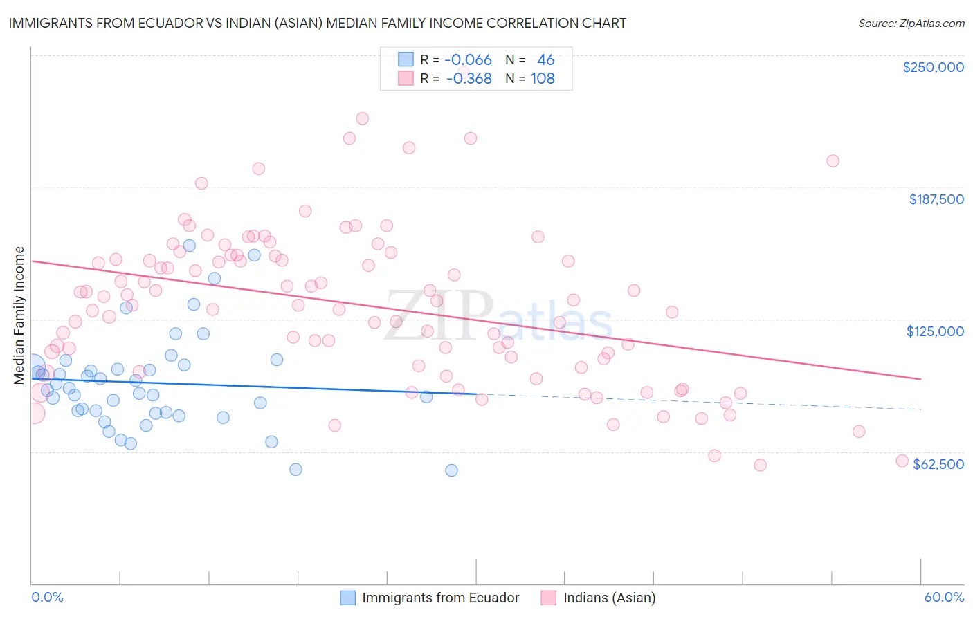 Immigrants from Ecuador vs Indian (Asian) Median Family Income