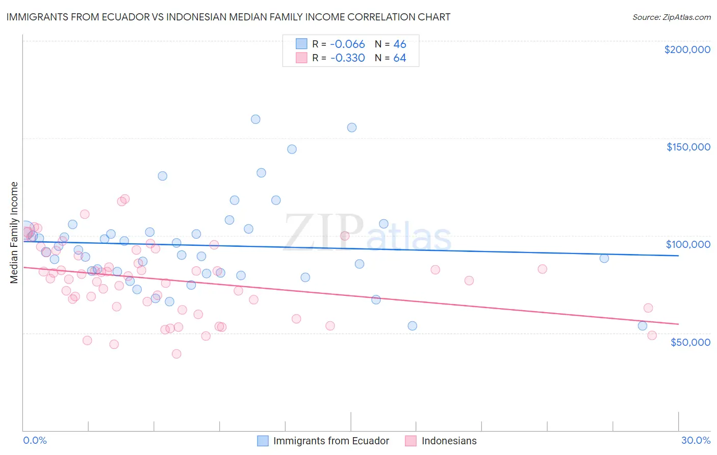 Immigrants from Ecuador vs Indonesian Median Family Income