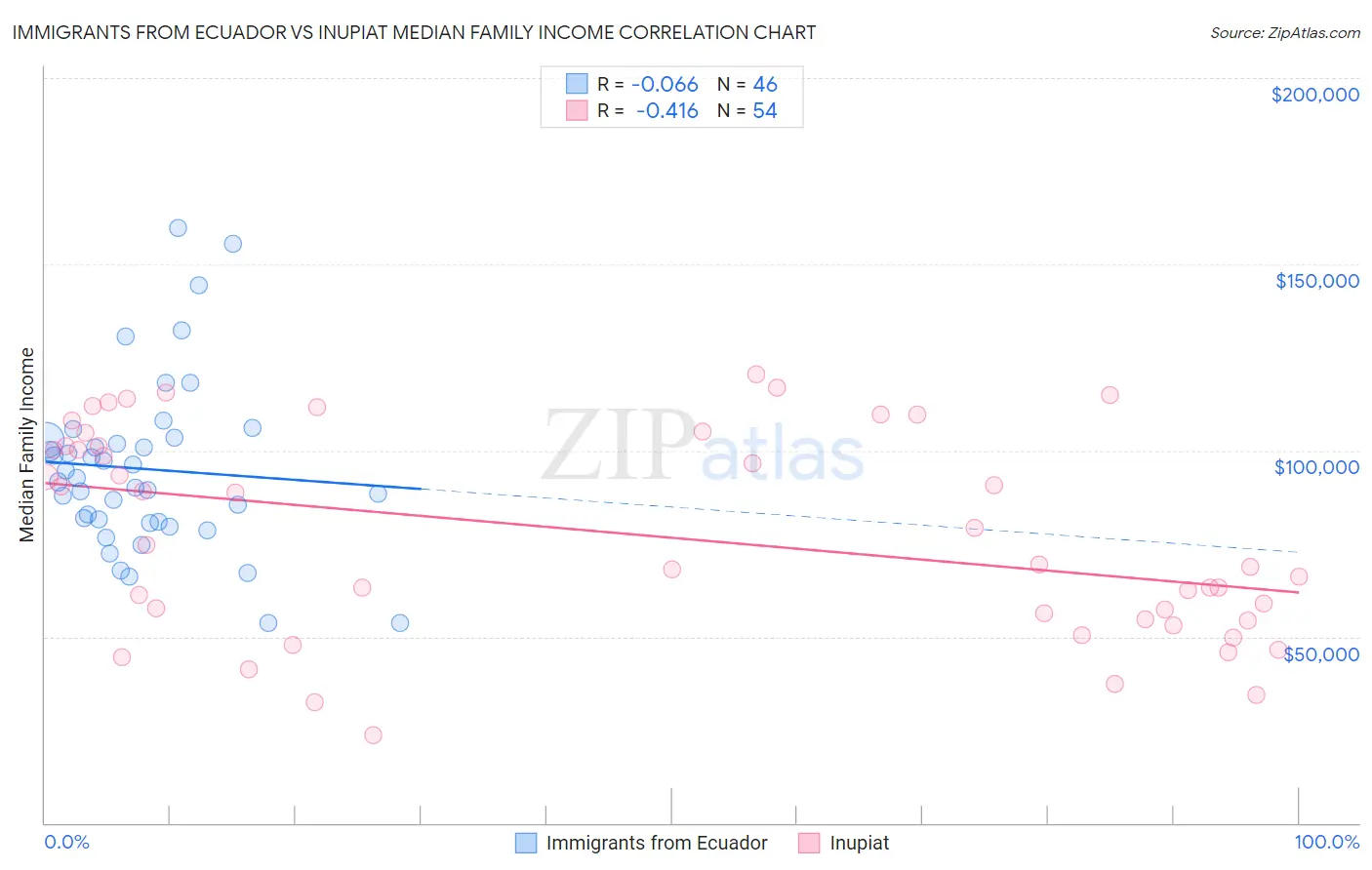 Immigrants from Ecuador vs Inupiat Median Family Income