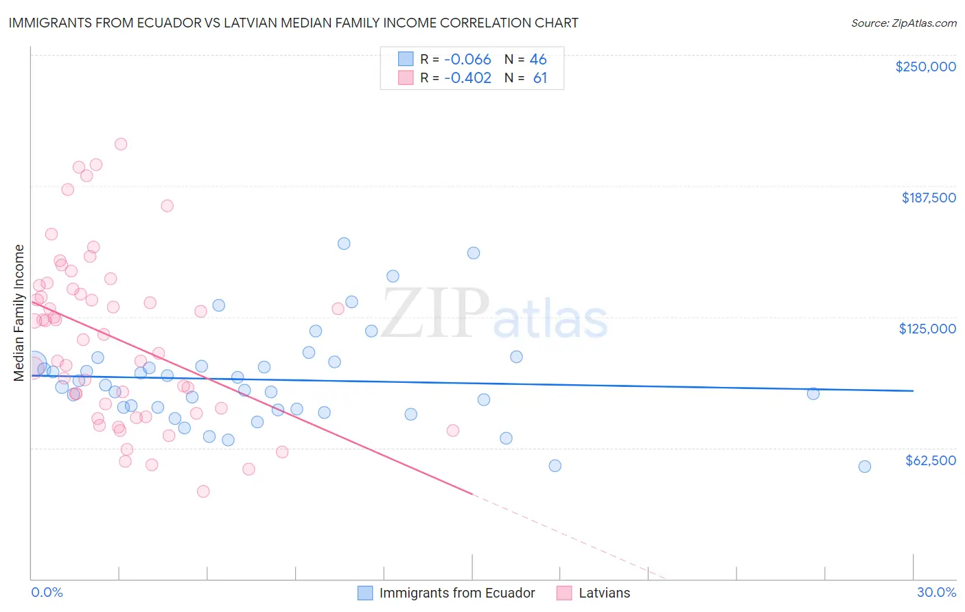 Immigrants from Ecuador vs Latvian Median Family Income