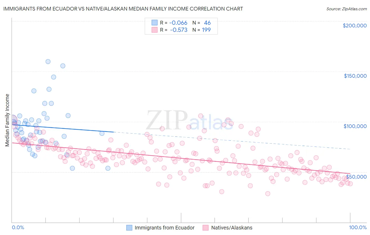 Immigrants from Ecuador vs Native/Alaskan Median Family Income