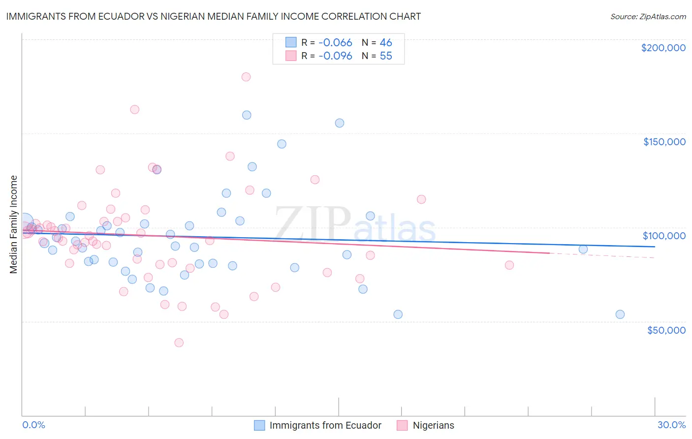 Immigrants from Ecuador vs Nigerian Median Family Income