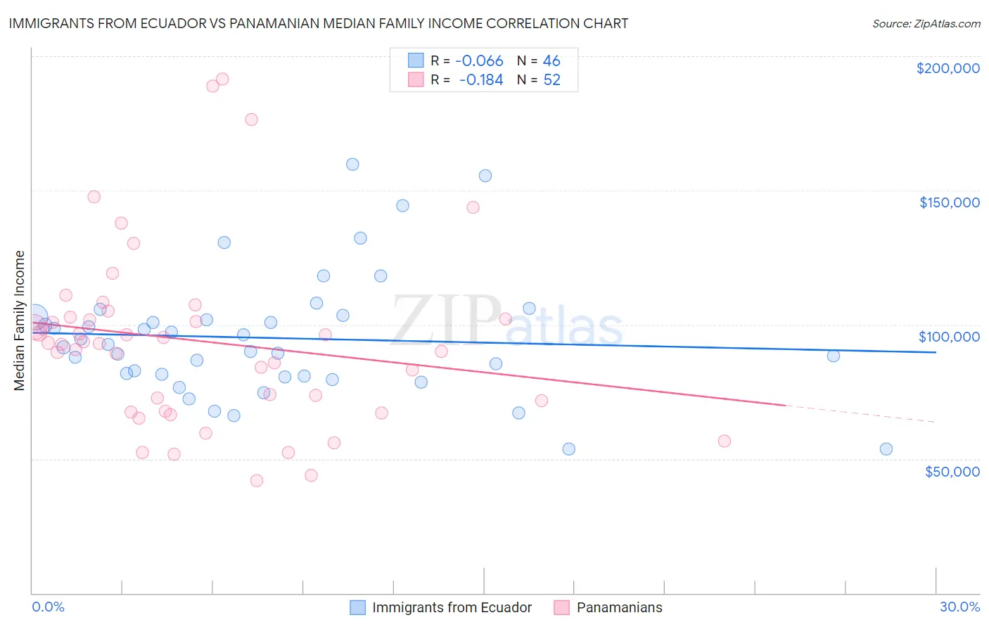 Immigrants from Ecuador vs Panamanian Median Family Income